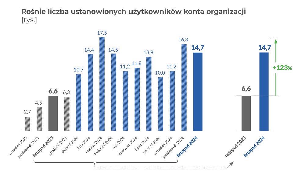 Wykres. Rośnie liczba ustanowionych użytkowników konta organizacji.